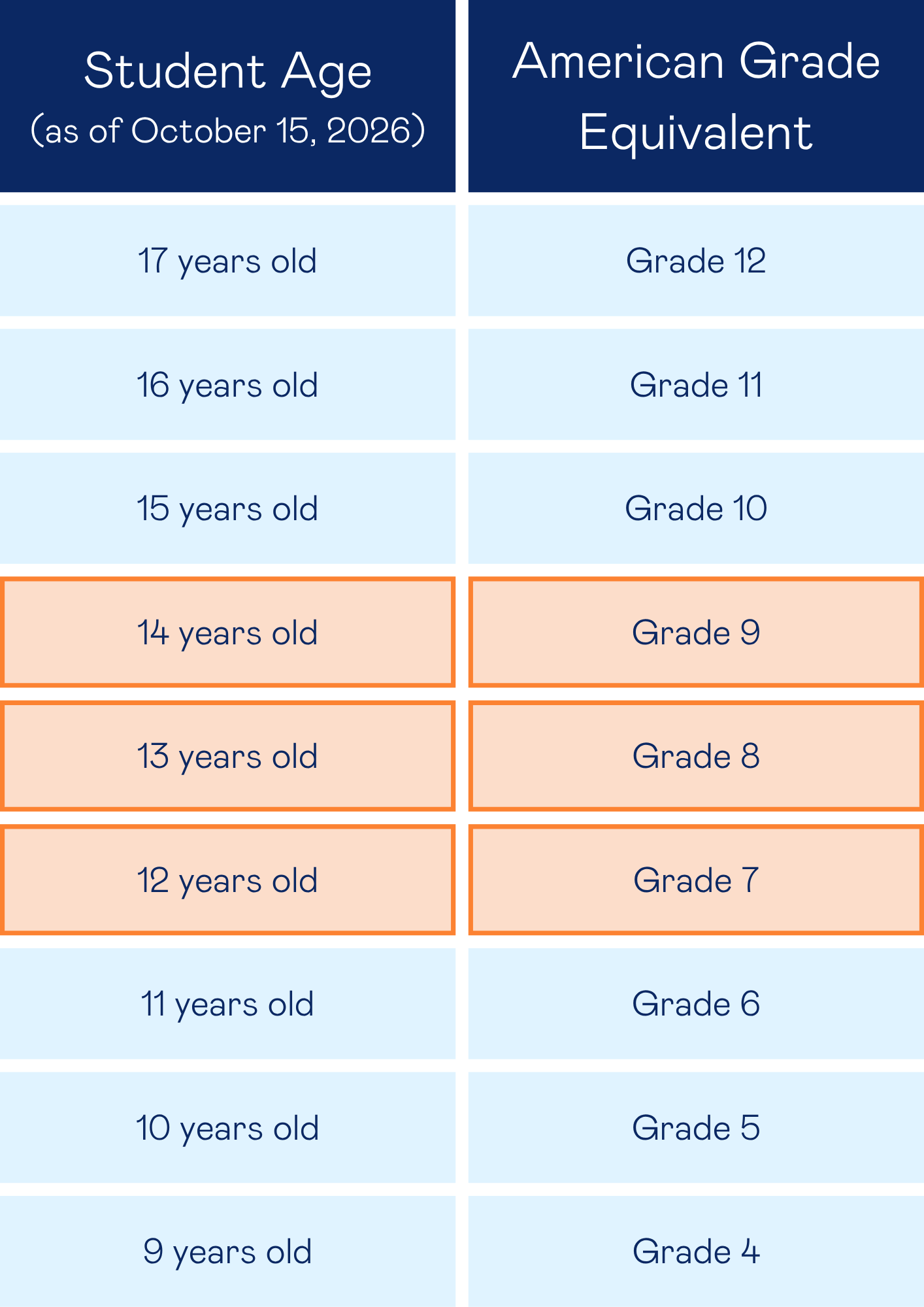 Student grade and age in USA Student grade and age in USA